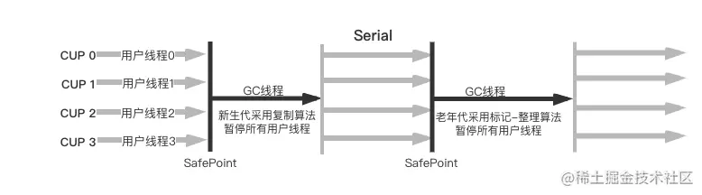 Serial垃圾收集器.png