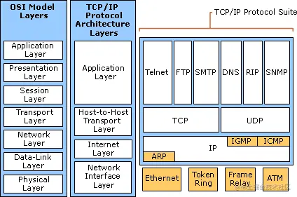 TCP/IP的秘密(1)TCP协议要点