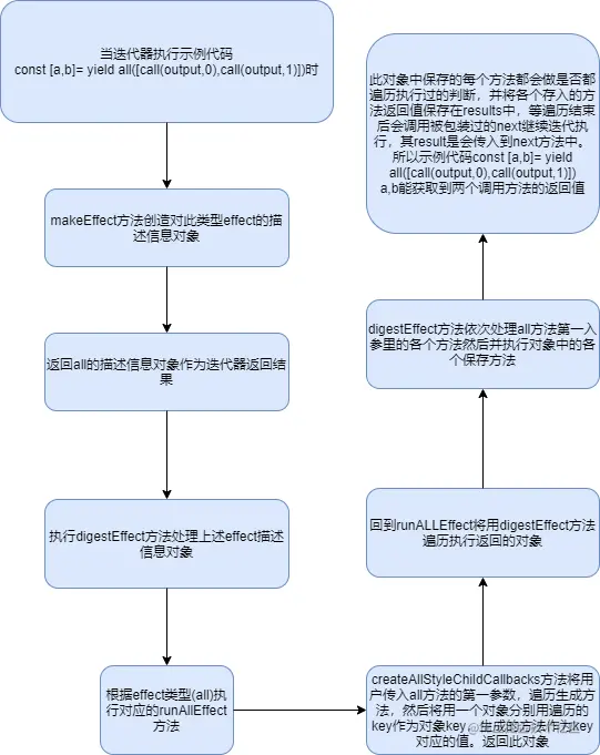 saga all方法执行过程.png