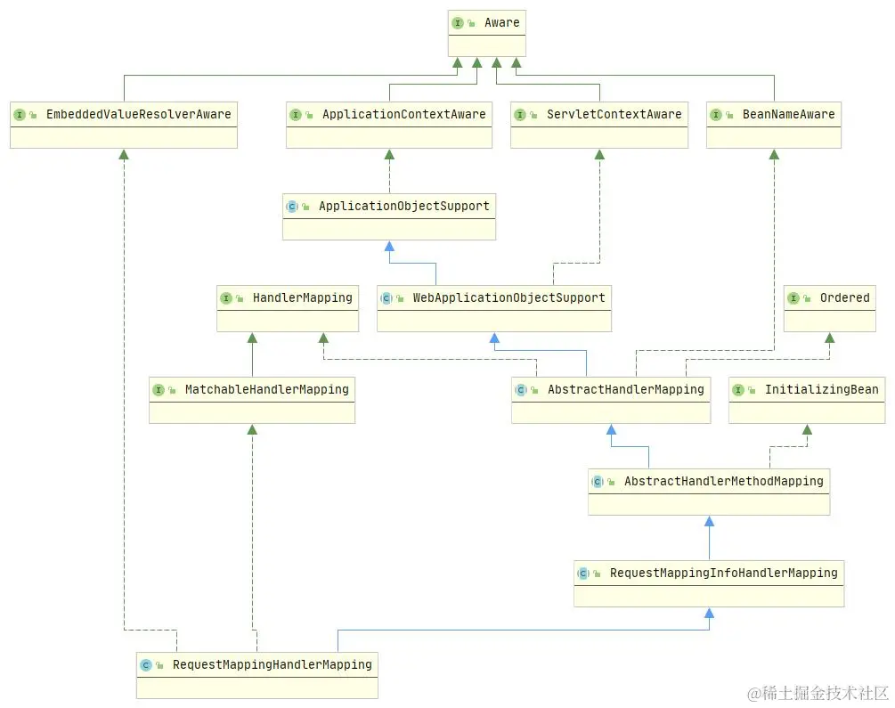 RequestMappingHandlerMapping类图
