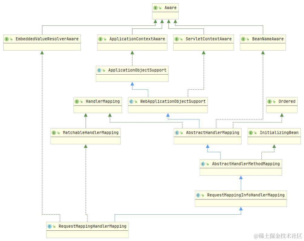 RequestMappingHandlerMapping类图