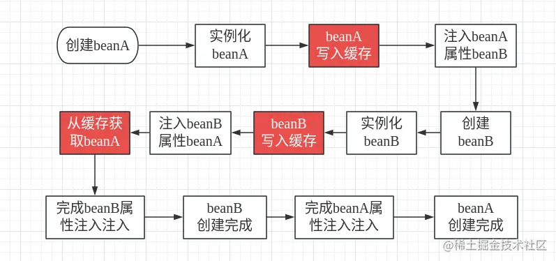 循环依赖解决思路.png