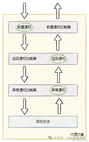 2.2 拦截器执行流程.png