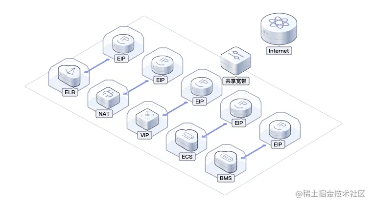 【云计算】弹性公网IP