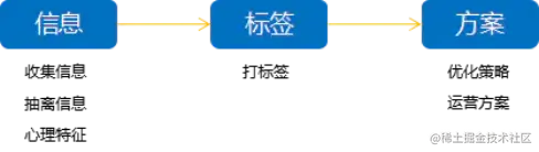 如何获取用户画像
