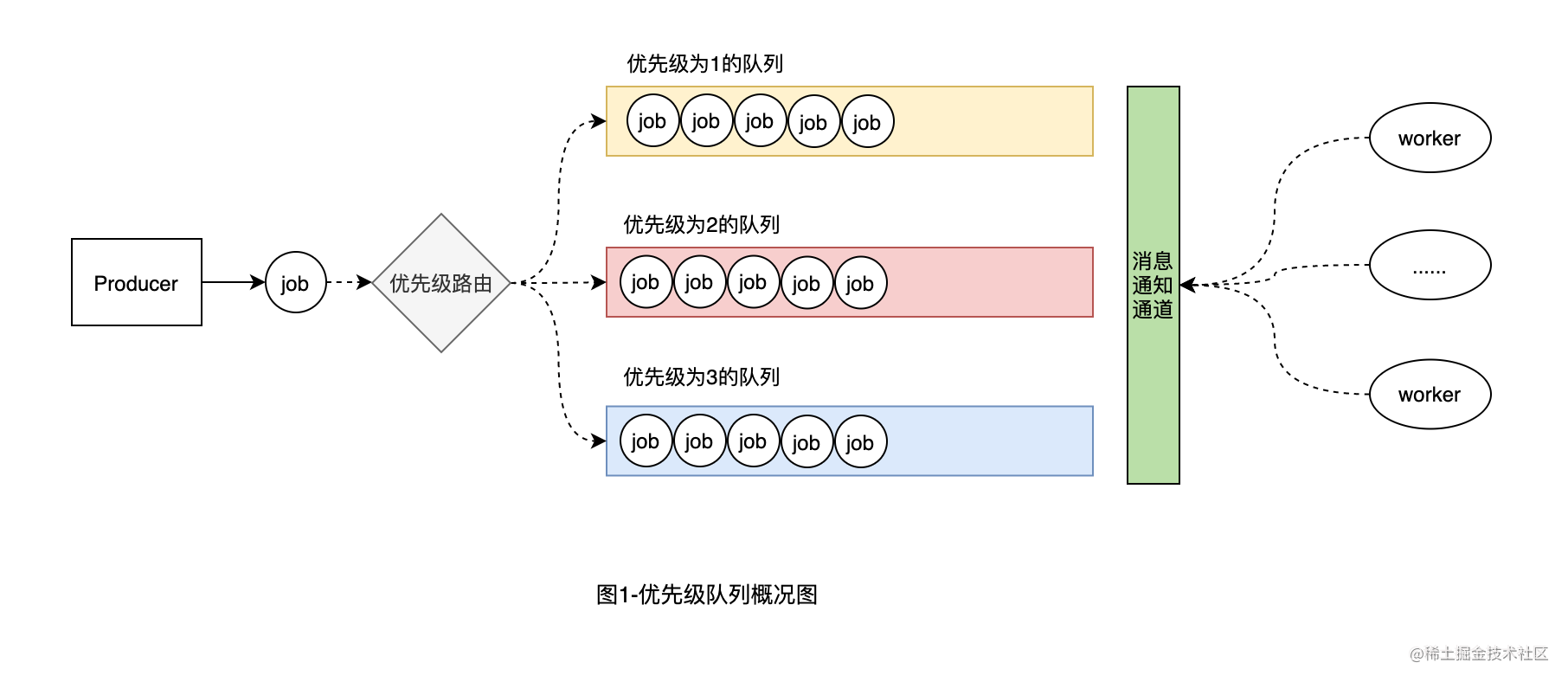 图1-优先级队列概况图.png