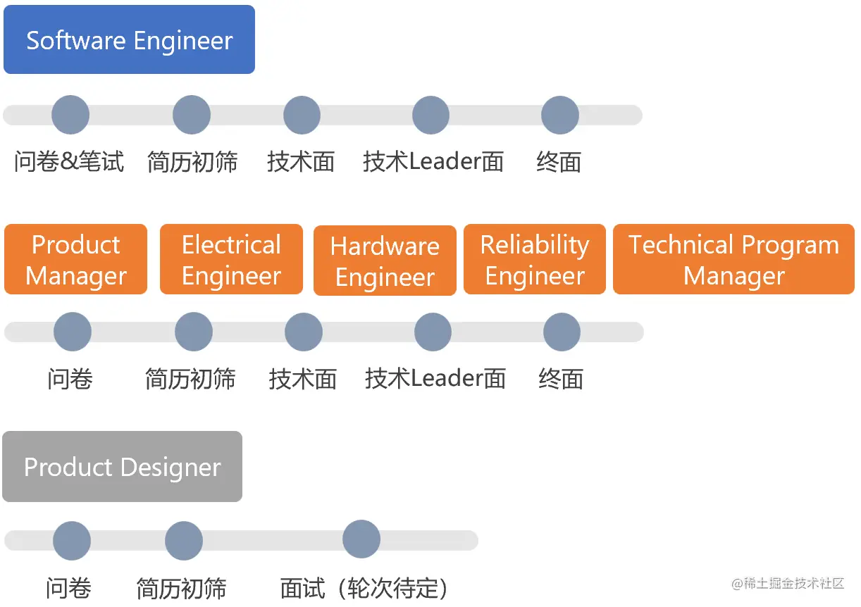 微软中国】2023届秋季校园招聘正式开启（可内推）微软中国2023秋季招聘开启了，同学们要抓紧时间修改简历。放平心态， - 掘金