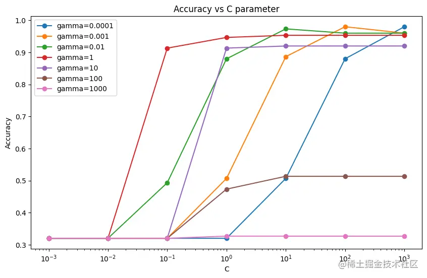 Scikit Learn中的RBF SVM参数Scikit Learn 是 Python 中流行的机器学习库，它通过径向 - 掘金