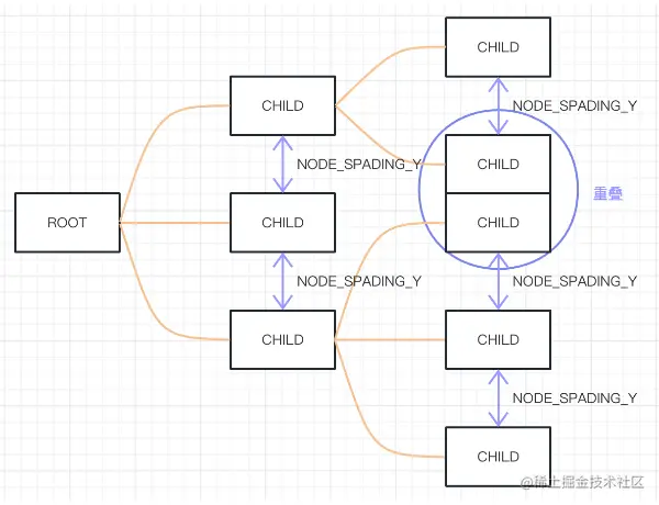 子树重叠示意图