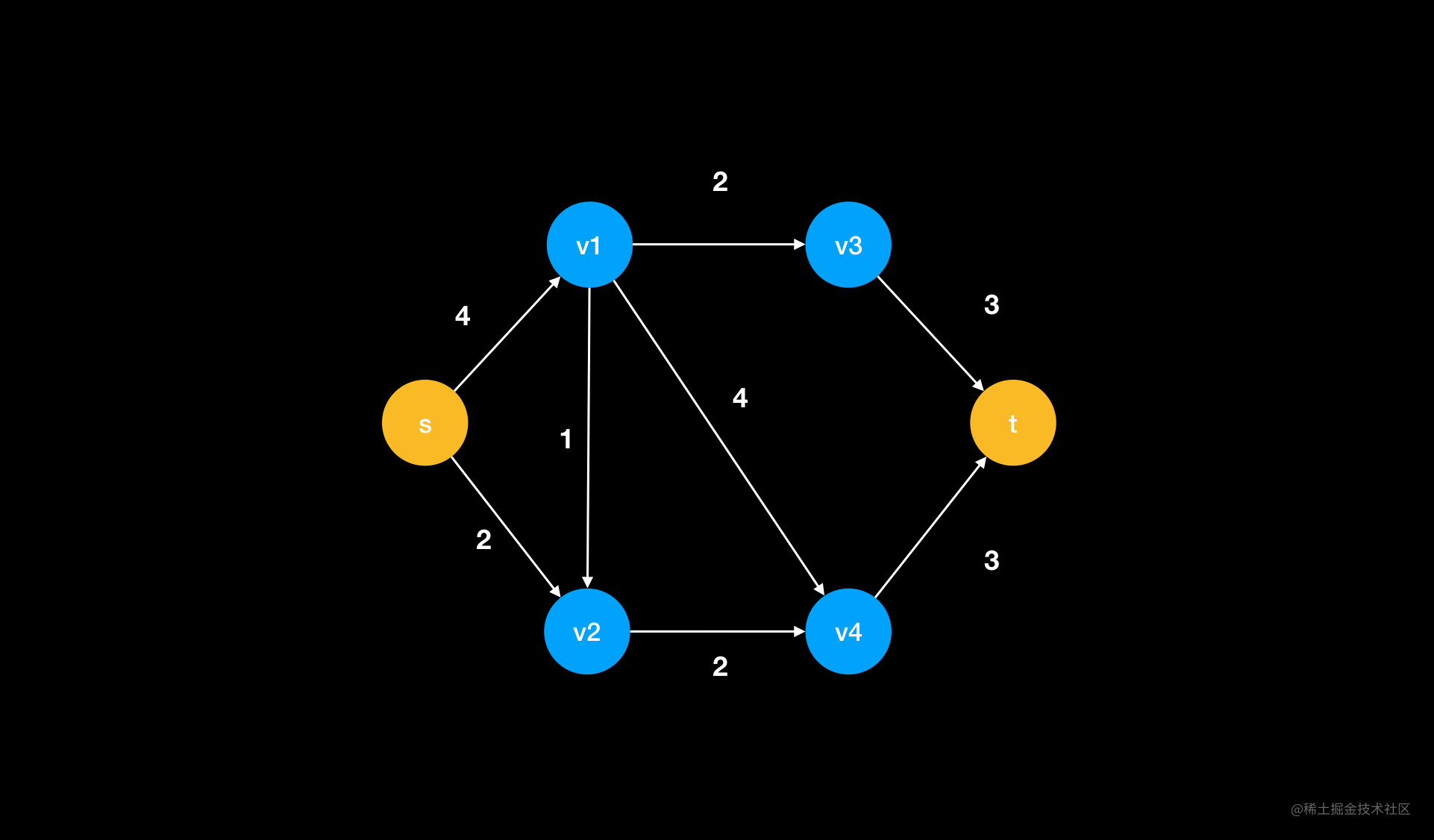 图网络 寻找网络最大流算法 1