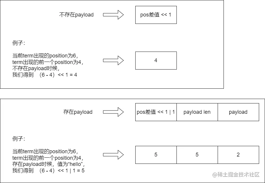 pos和payload混合存储示意图.png