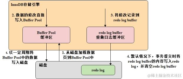 Buffer Pool和redo log buffer的交互流程图