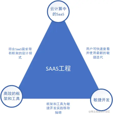 SaaS三角.png