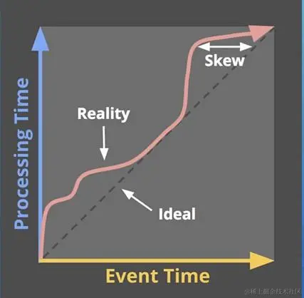 处理数据 VS 事件时间.jpg