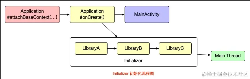 Initializer 初始化流程图.jpg