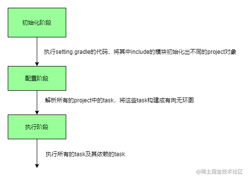 Gradle 5 Days Quick Start - Moment For Technology