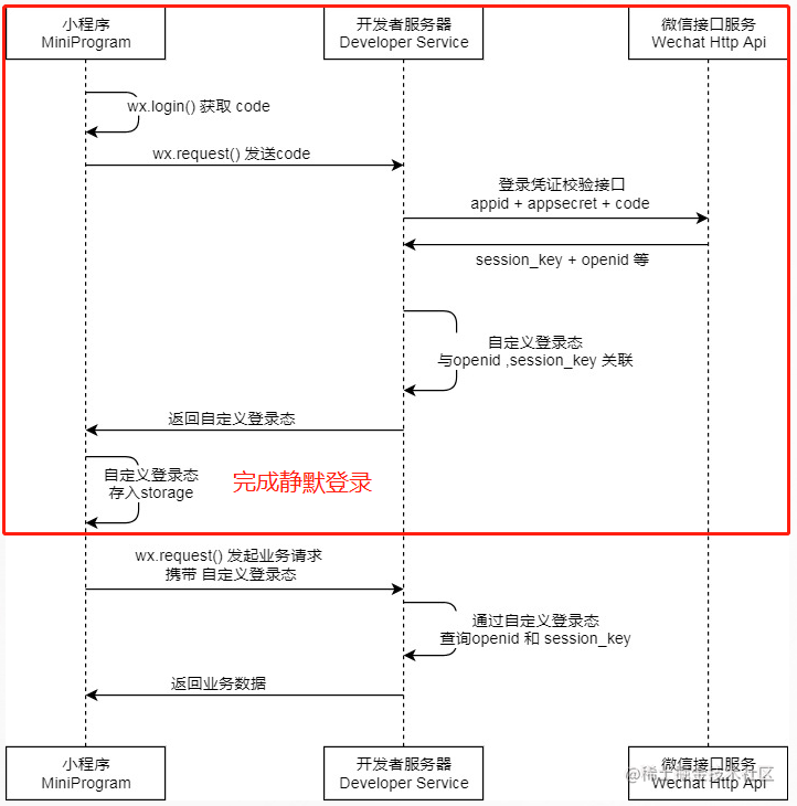 小程序静默登录与维护自定义登录态-一一网