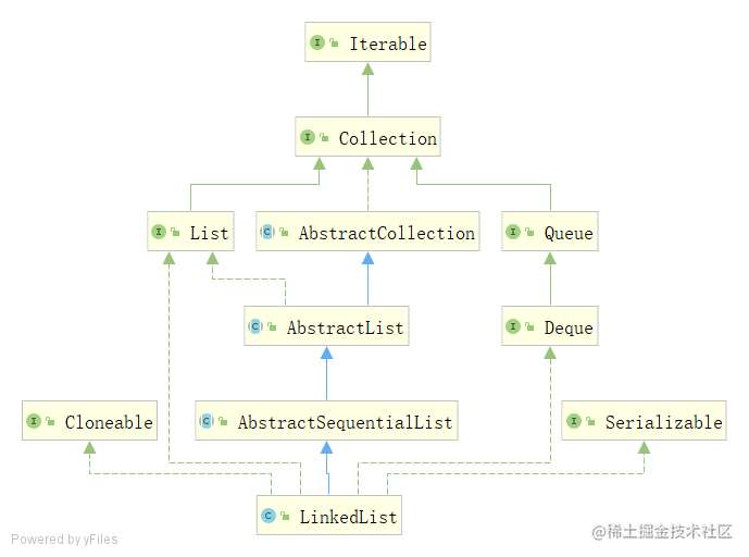 Read the source code and review the basics via LinkedList - Moment For ...