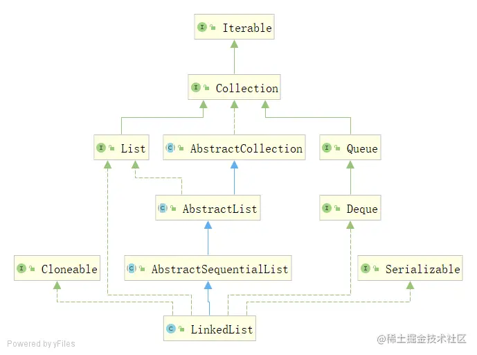LinkedList继承体系