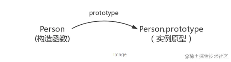 构造函数和原型实例的关系.png
