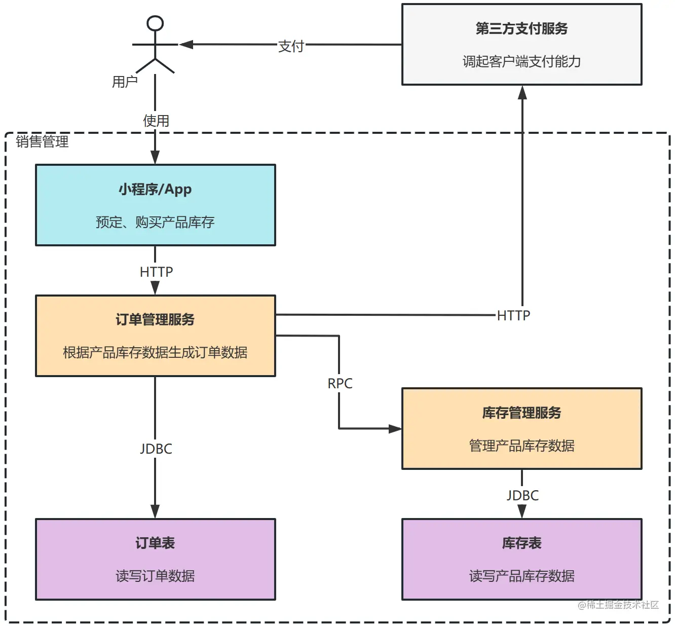 销售管理技术架构