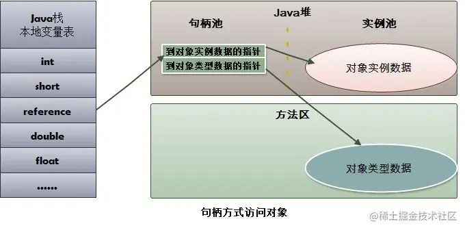 JVM对象的访问方式