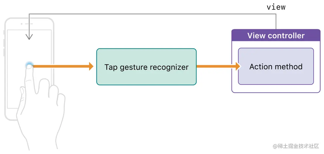 gesture_recognizer_notifying_its_target