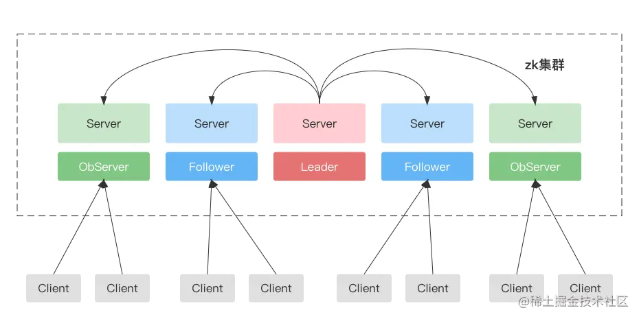 zk集群简介.png