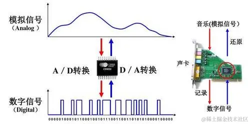 模拟信号与数字信号的转换