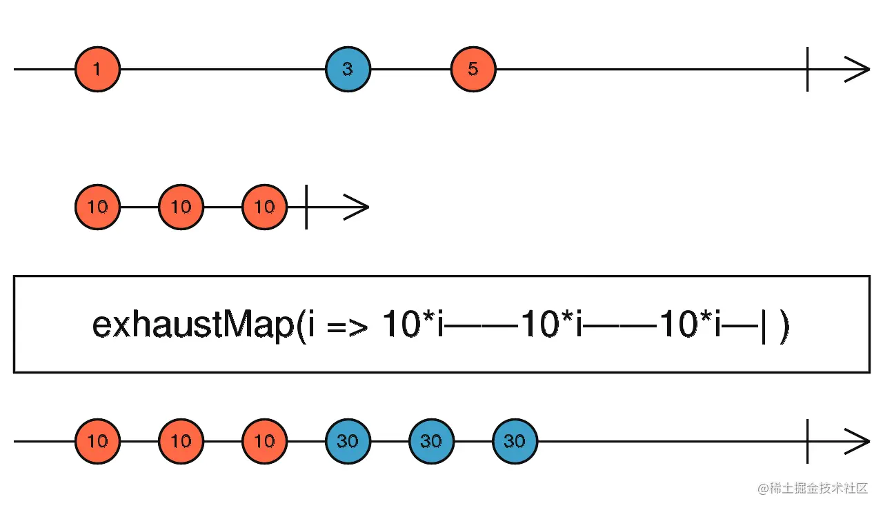 exhaustMap