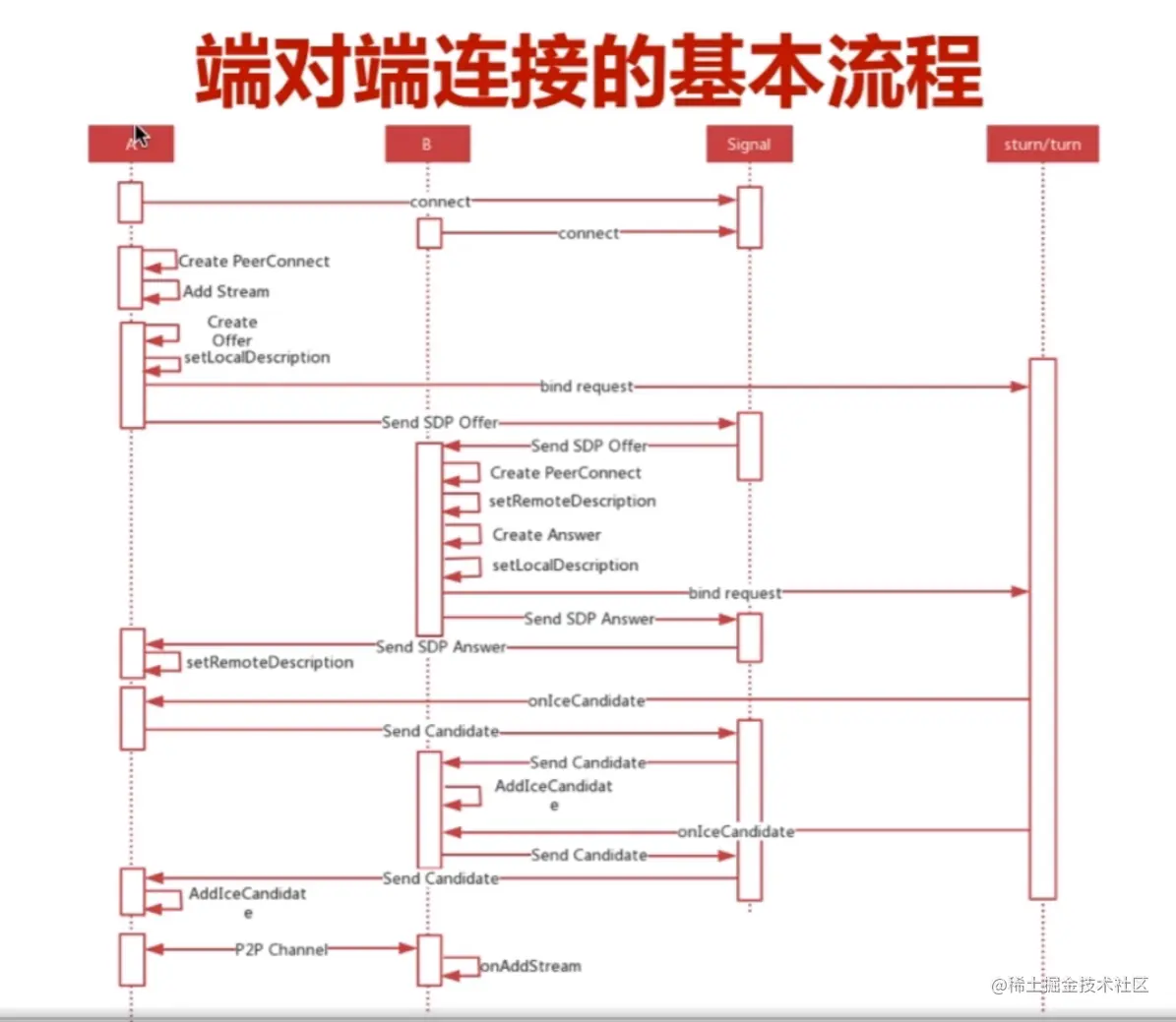 端到端连接的基本流程.png