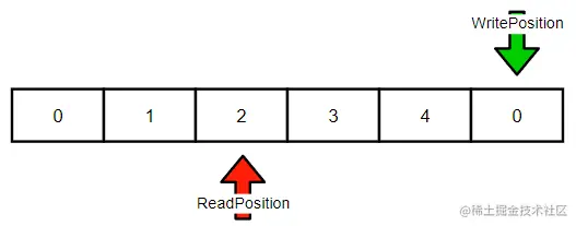 写入1个数据后，写入索引移动到最大值，有效数据为3