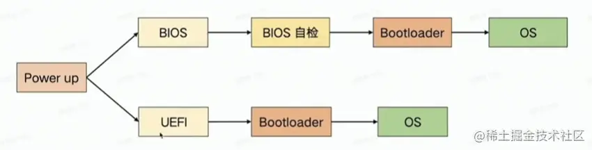 OS启动流程