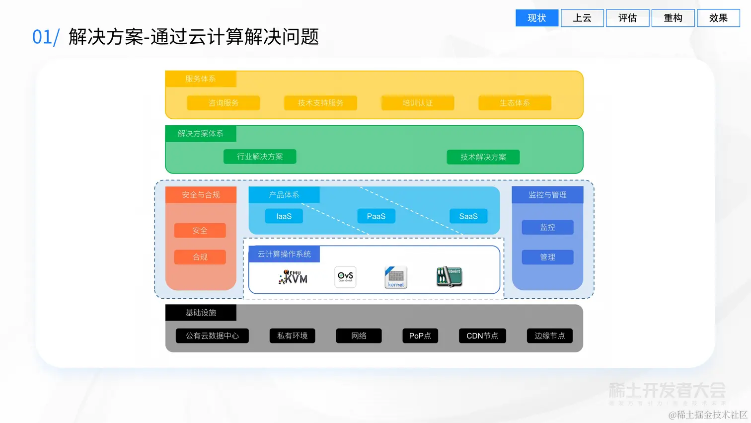 业务背后的架构演进-吕昭波-模块化构建、评估、演进云端业务架构-20220627 (1)_09.png