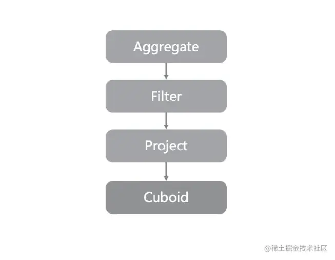 优化后的物理执行计划