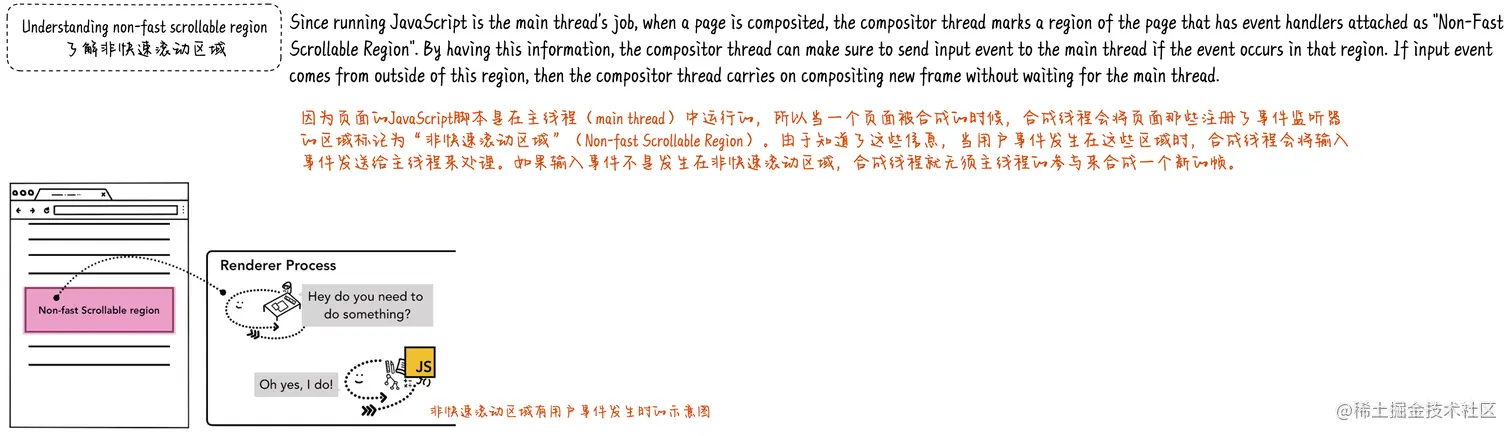 先来了解一下非快速滚动区域
