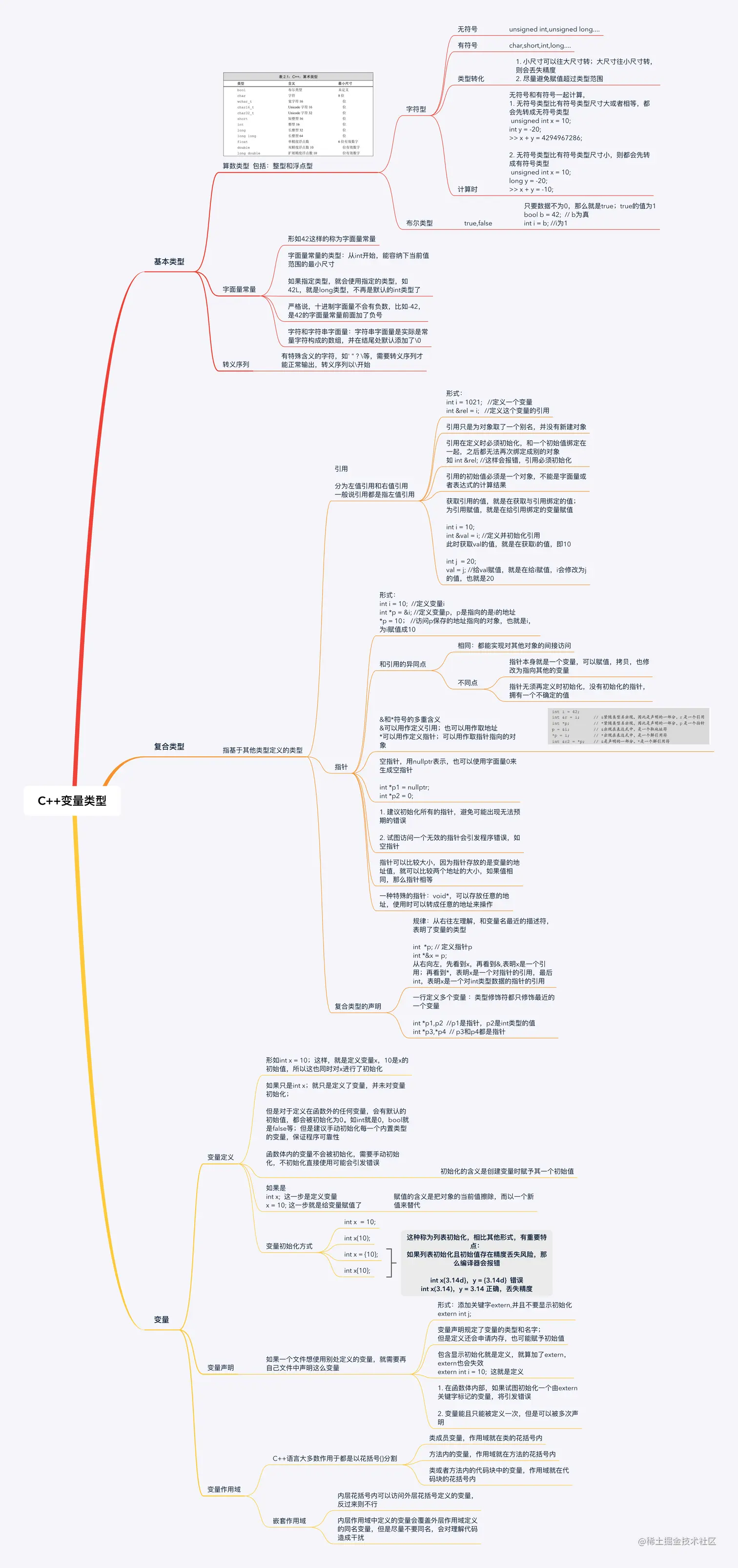 C++变量类型.png