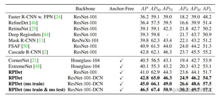 技术解读丨目标检测之RepPoints系列算法