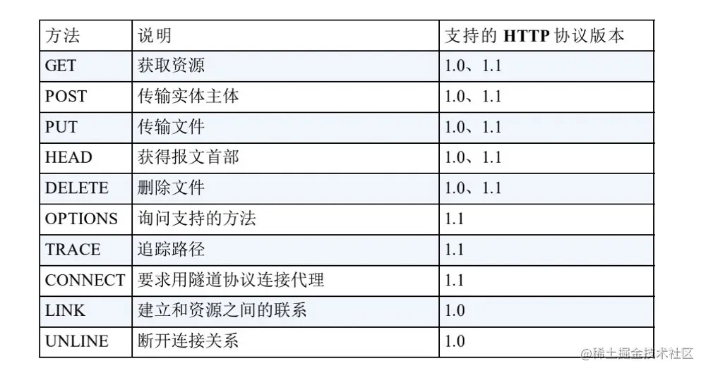 HTTP方法.jpg