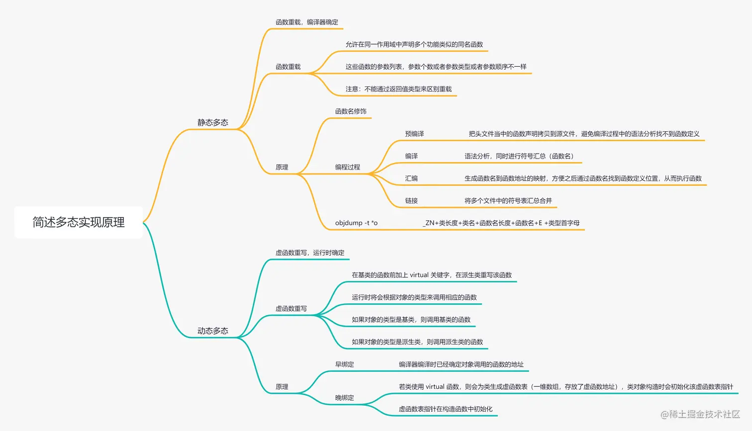 简述多态实现原理.png