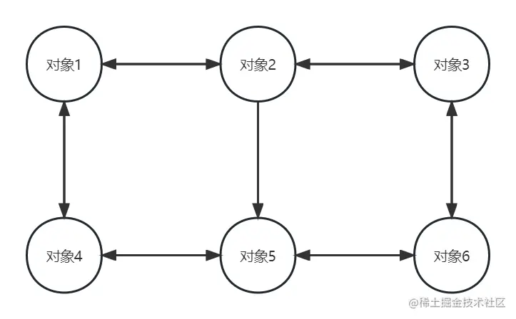 无中介网状结构
