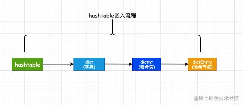 散列表的嵌套顺序