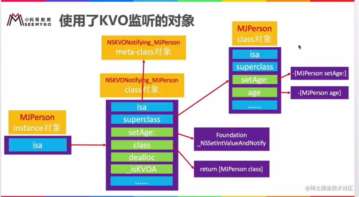KVO原理