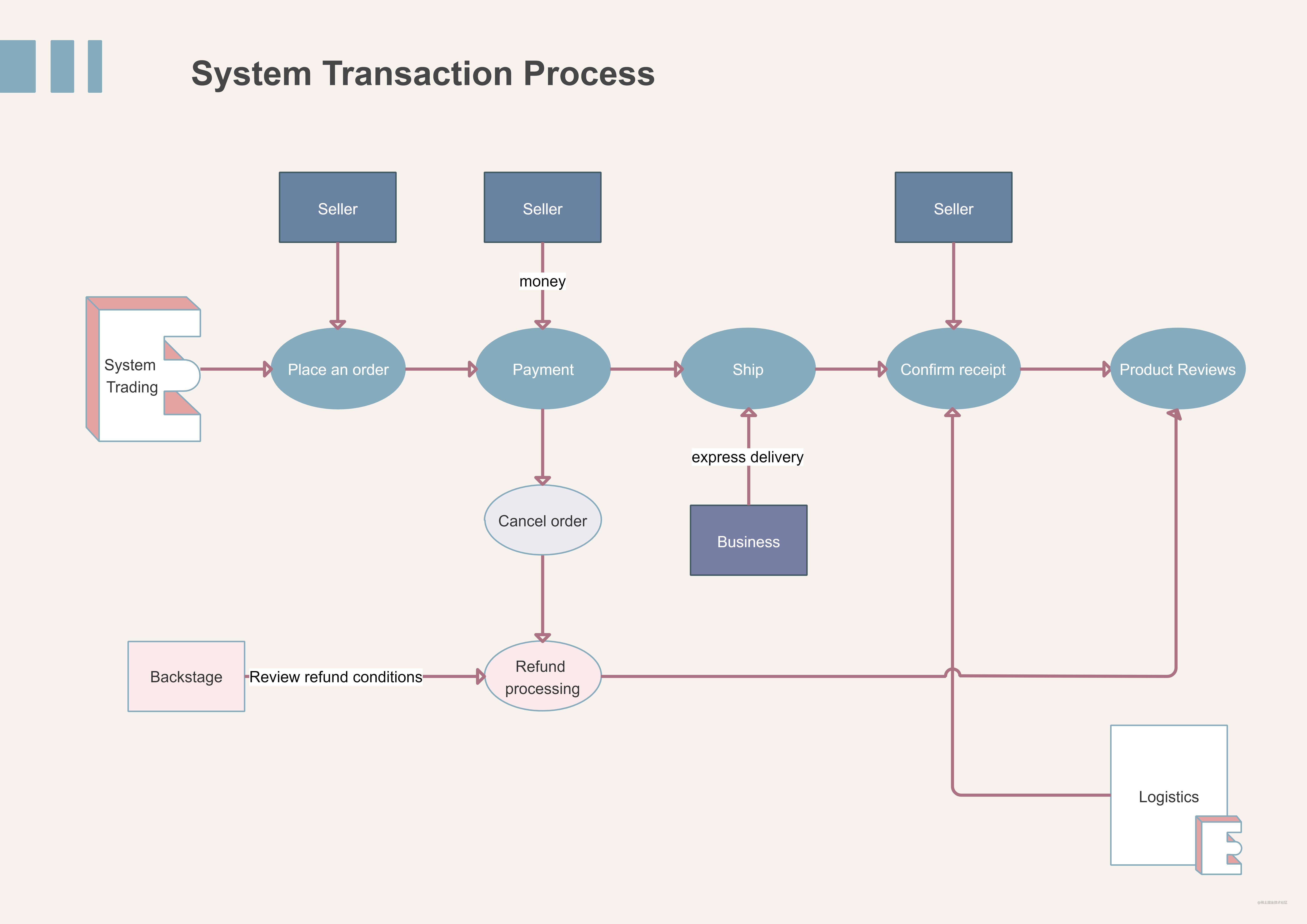 业务实践解决方案