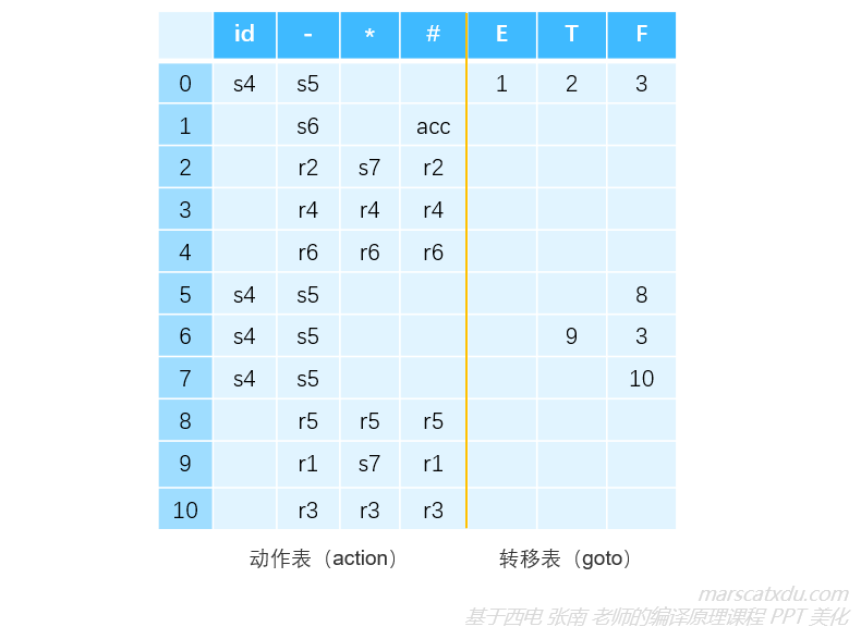 编译原理笔记15 自下而上语法分析 2 Lr 分析基础 Lr 分析表 Lr 0 分析表