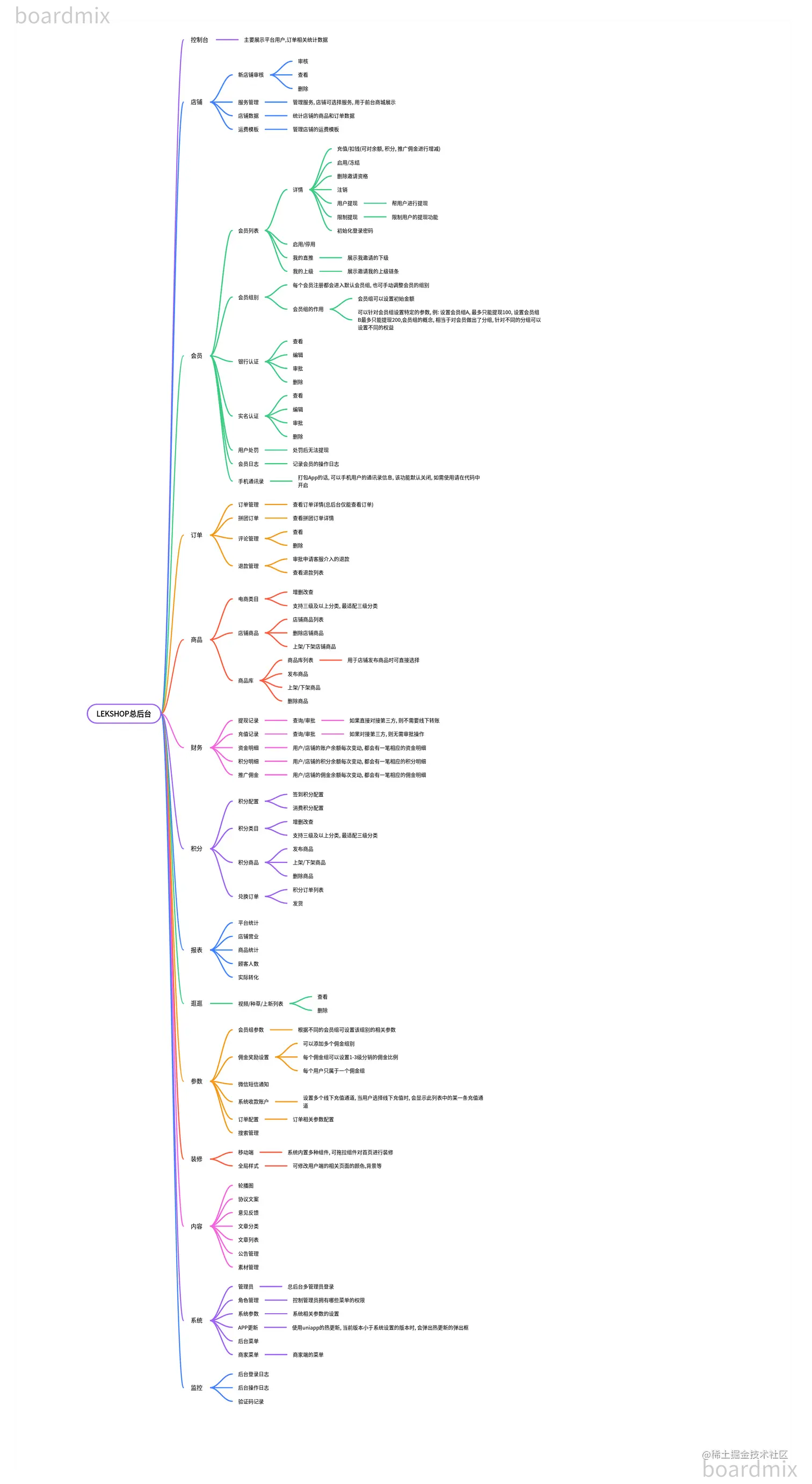 LEKSHOP总后台-思维导图.png