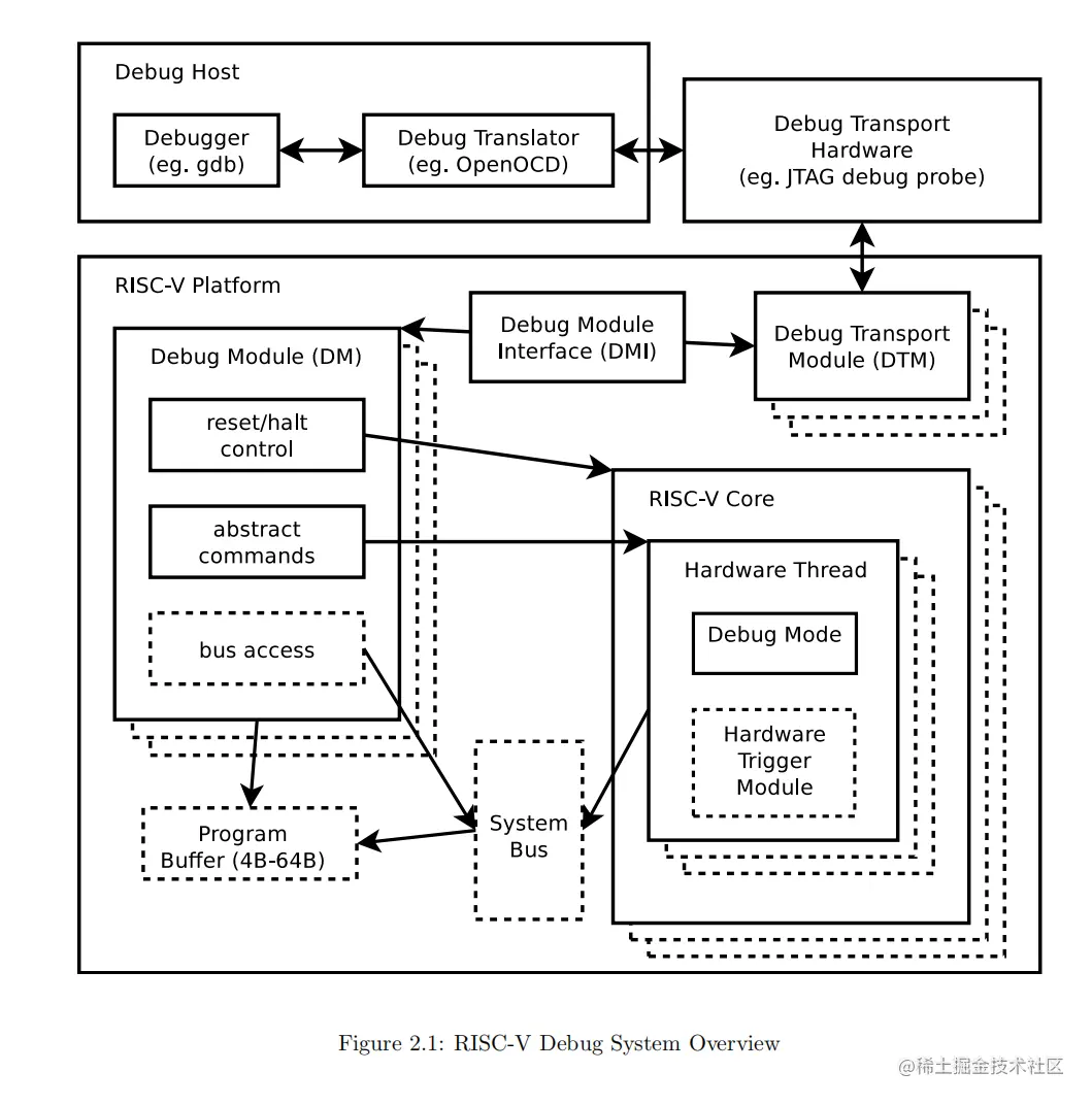RISC-V Debug System Overview.png