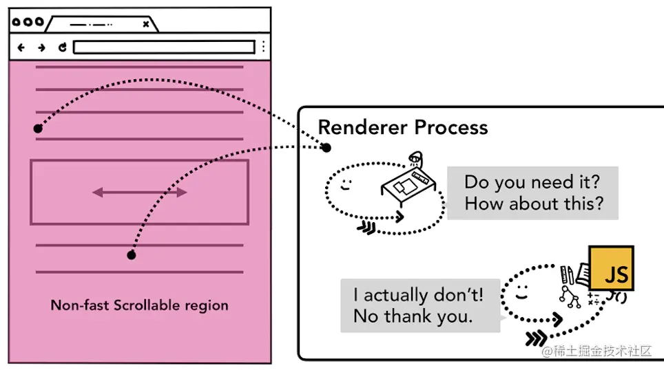 Diagram of described input to the non-fast scrollable region covering an entire page.png