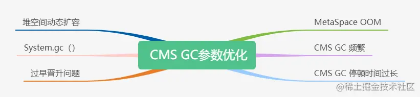 _CMS GC优化.png