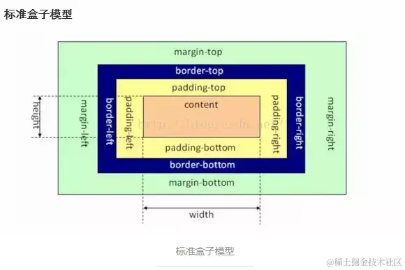 css-标准盒子模型.jpeg